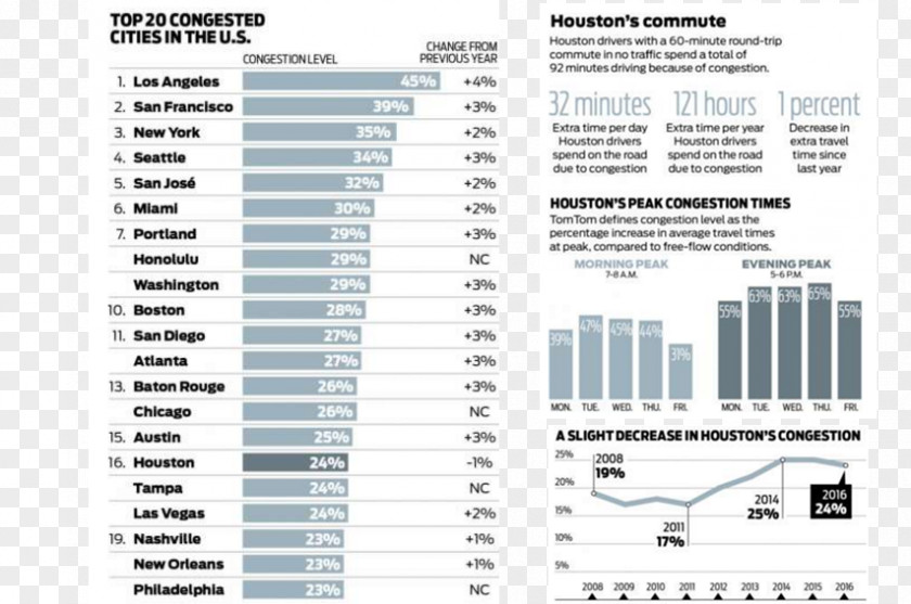 Traffic Congestion Houston Chronicle Chicago Brand Nasal PNG