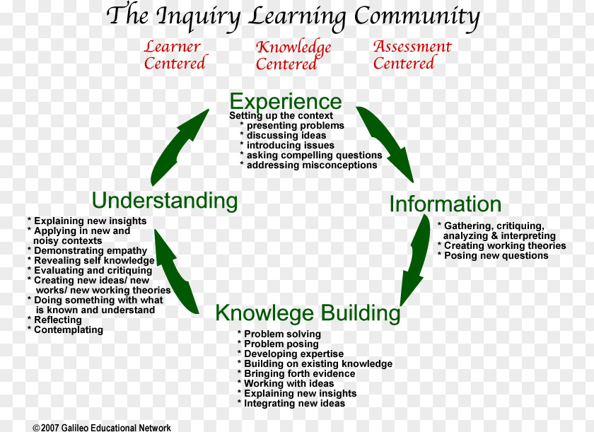 Inquirylearning Inquiry-based Learning Project-based Education Problem-based PNG