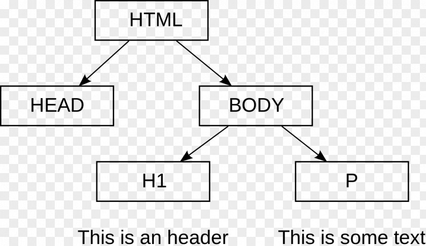 Dom Document Object Model JavaScript Web Browser Byte Order Mark PNG