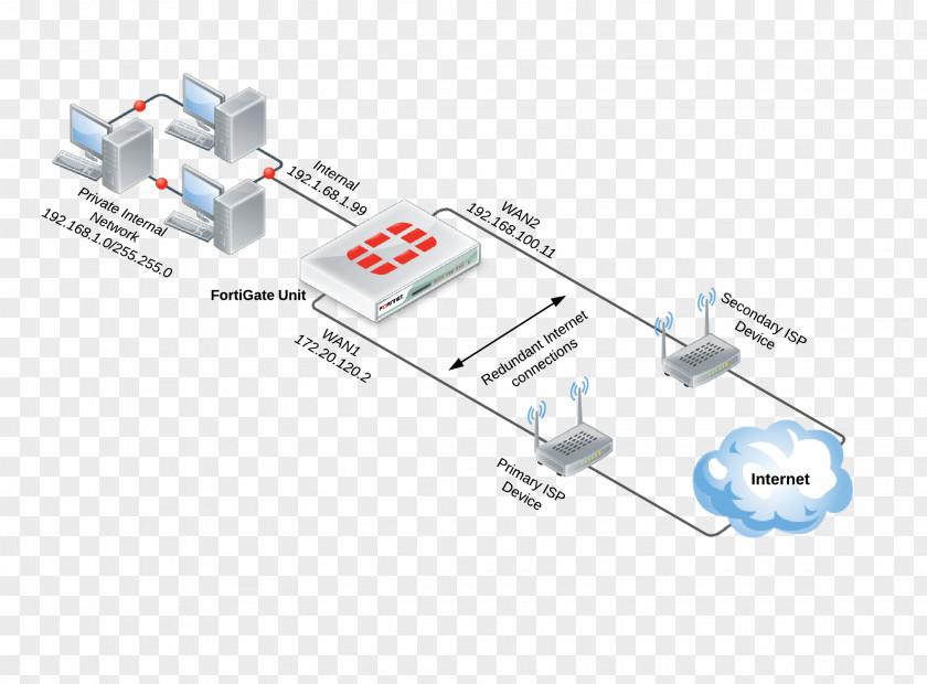 Fortigate Network Topology FortiGate Fortinet Computer PNG