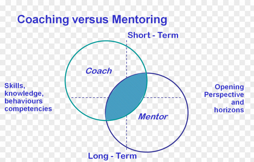 Coaching Mentorship GROW Model Teacher Mentoring And Supervision In Healthcare PNG