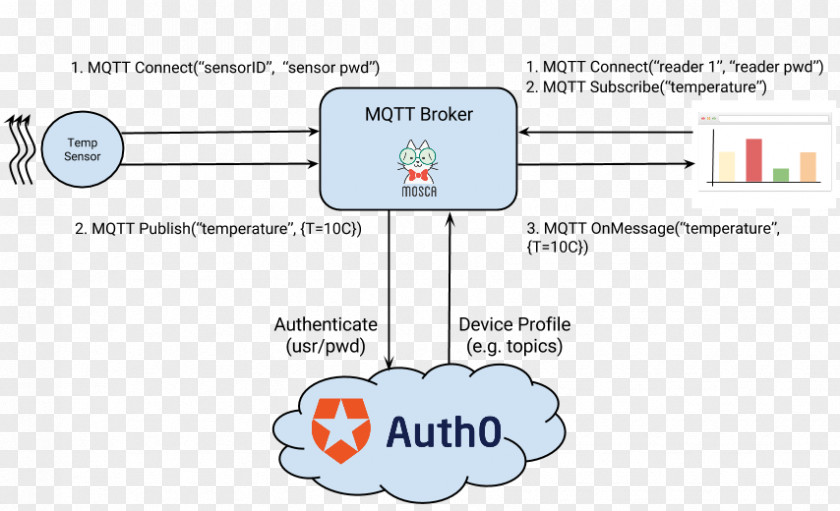 Authenticate MQTT Security Token Authorization E-authentication Node.js PNG