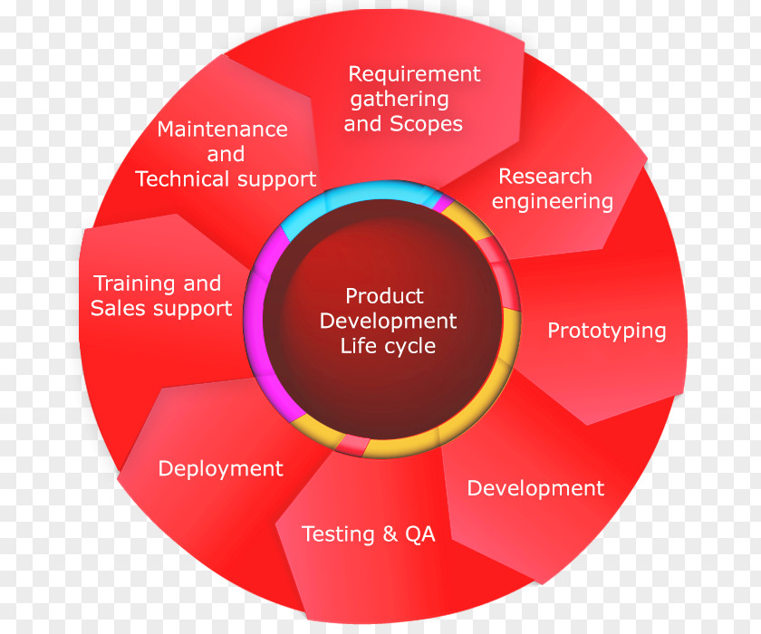 Technology Development Life Cycle Brand Product Design Font PNG