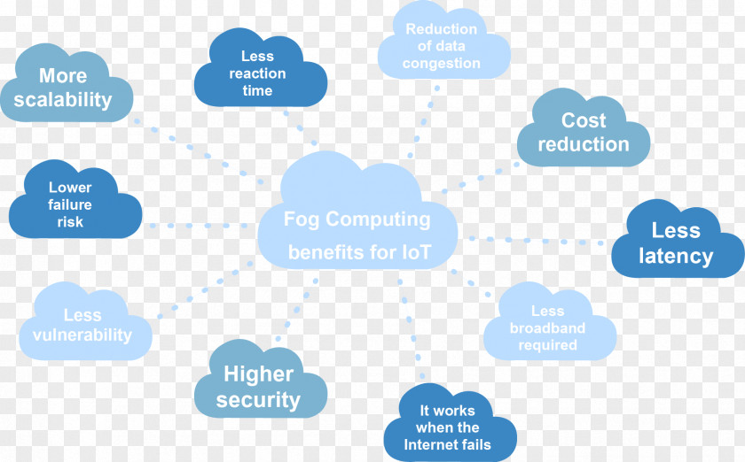 Cloud Computing Benefits Fog Issues Internet Of Things PNG