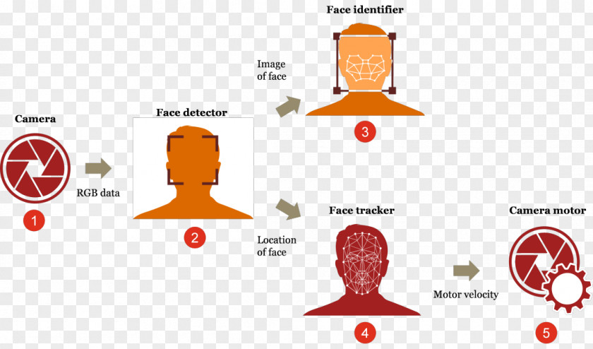 Robot Deep Learning Artificial Intelligence Face Detection PNG