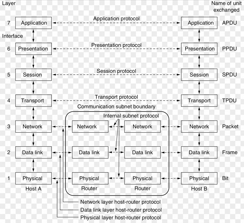 OSI Model Computer Network Physical Layer Communication Protocol Internet Suite PNG