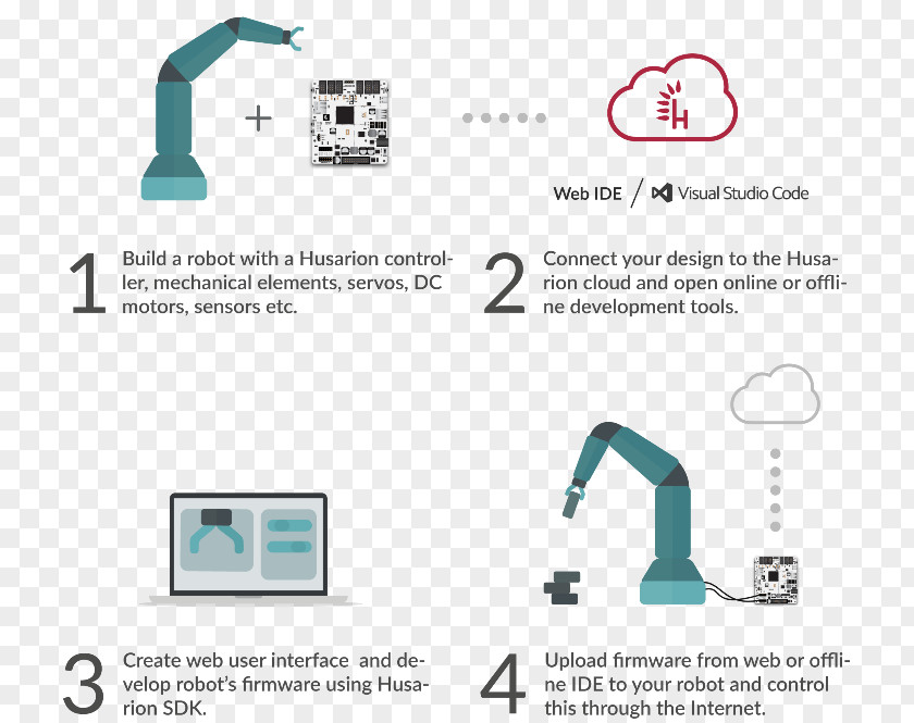 Robot Robotics Workflow Service PNG