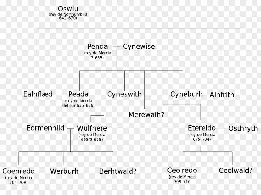 Family Tree Mercia Wessex Genealogy Anglo-Saxons PNG