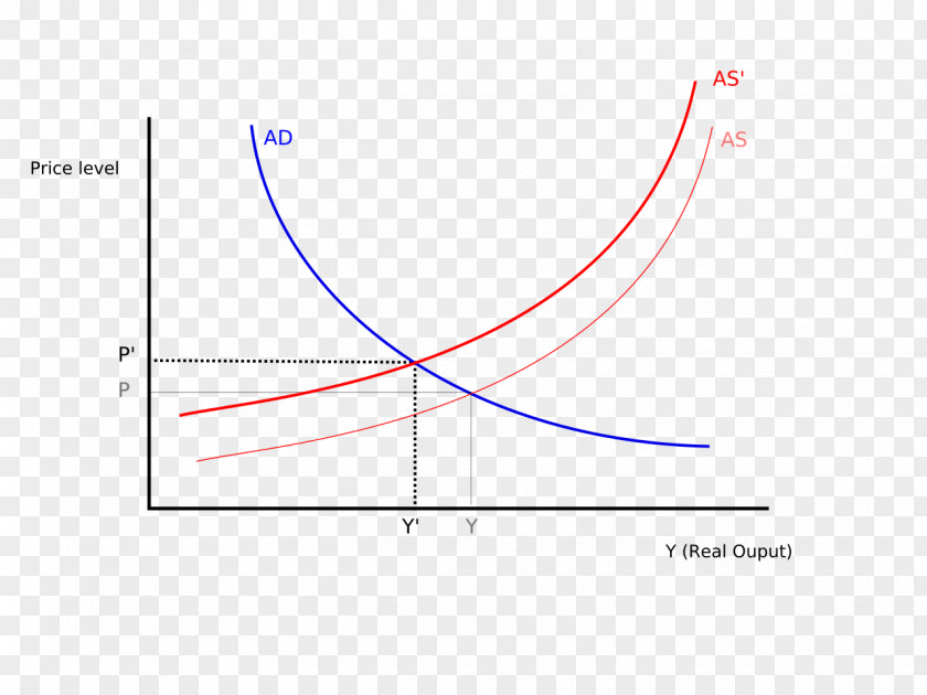 Stau150 Minvuncnr Ad Keynesian Economics Demand-pull Inflation Cost-push PNG