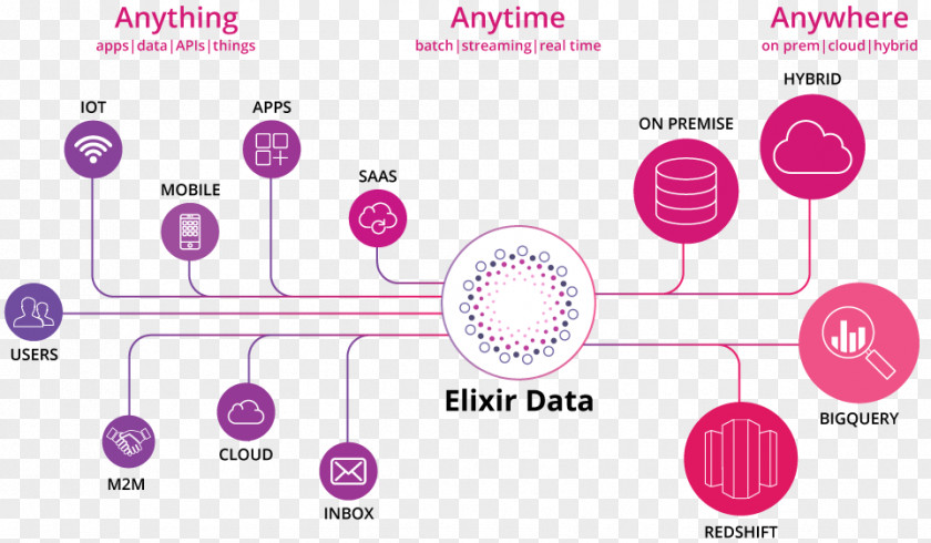 Cloud Computing Big Data Real-time Pipeline Processing Integration PNG