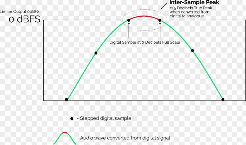 Eid Filters Digital Audio Limiter DBFS Clipping Indicateur Crête Vraie PNG