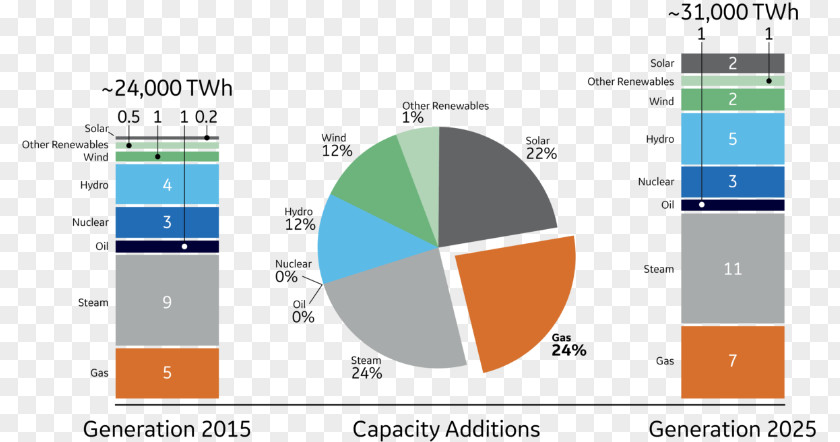 Engine Oil Capacity Chart Natural Gas Electricity Generation Turbine Power Station PNG