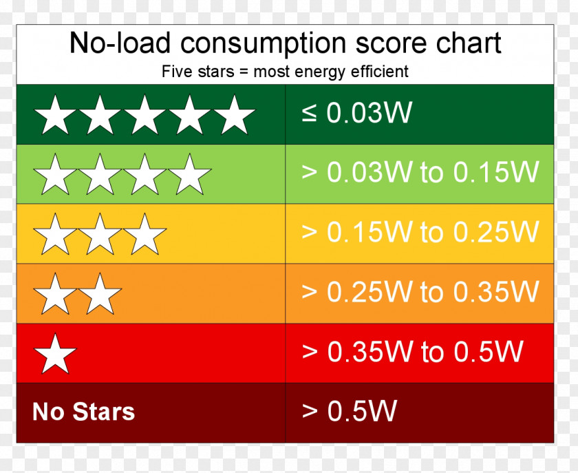 RATE Battery Charger Standby Power No Load Energy Star PNG