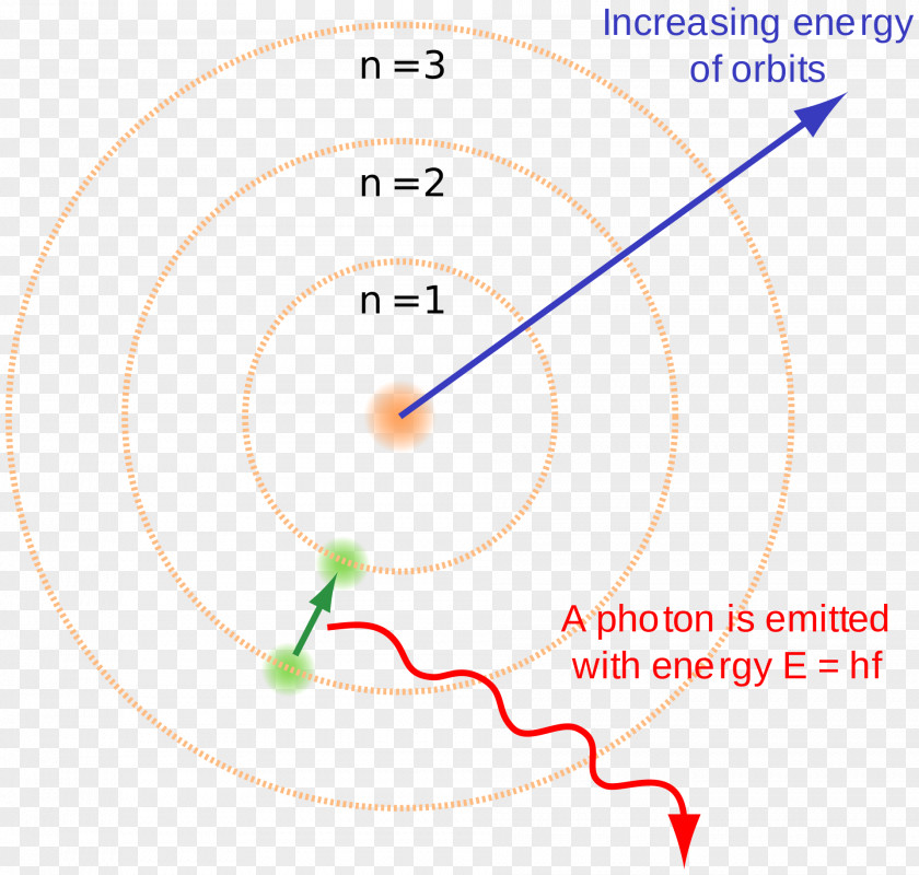 Energy Bohr Model Hydrogen Atom Atomic Theory Level PNG