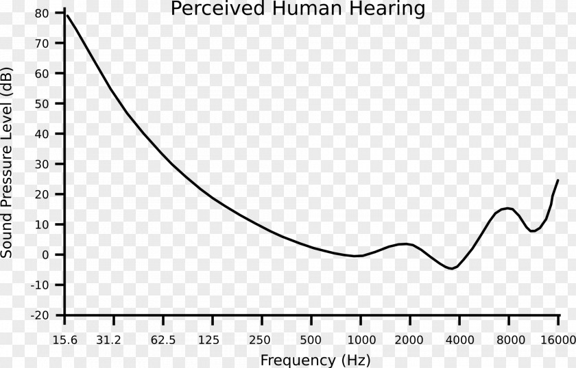 Human Ear Hearing Range Absolute Threshold Of Sound PNG