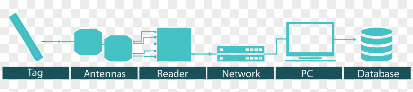 Tag Radio-frequency Identification Aerials Radio Wave Transponder PNG