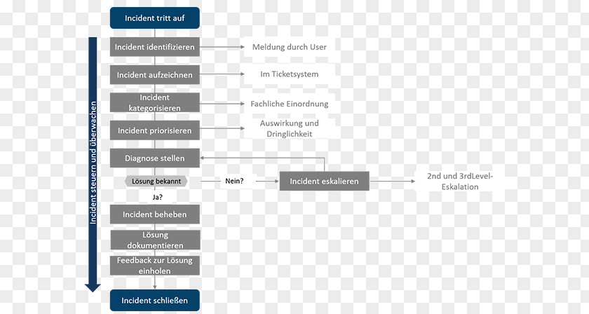 Incident Management Problem ITIL Issue Tracking System Process PNG