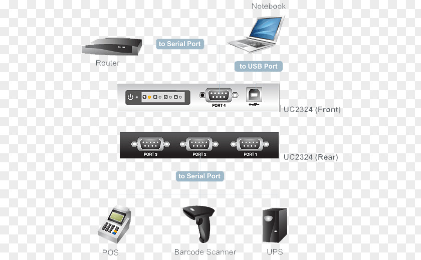 Laptop RS-232 USB RS-422 Serial Port PNG