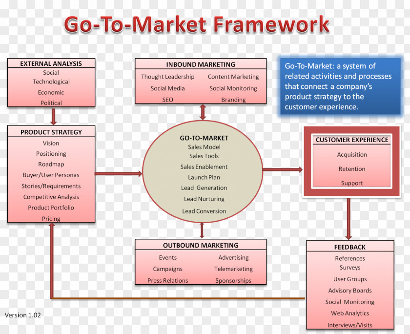Framework Organization Marketing Strategy Go To Market PNG