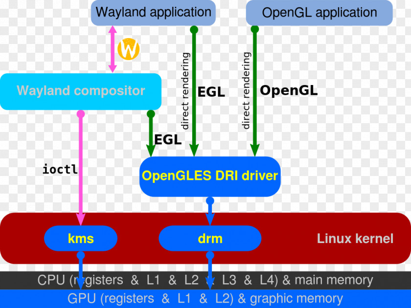 Linux EGL Wayland Direct Rendering Infrastructure OpenGL Mesa PNG