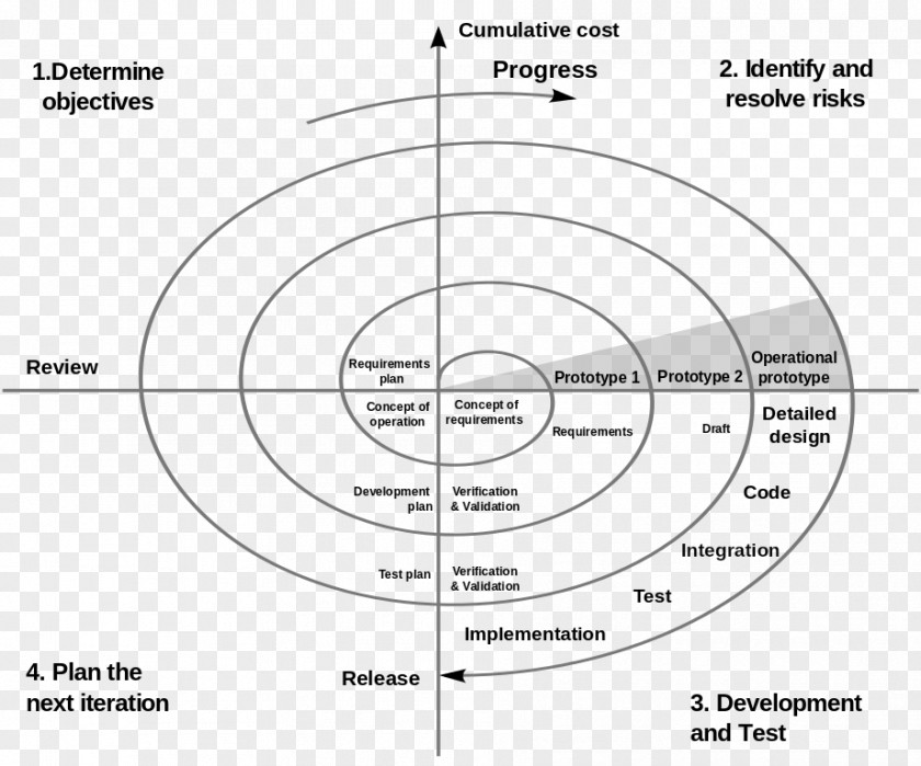 1988 Spiral Model Systems Development Life Cycle Software Process Agile Waterfall PNG