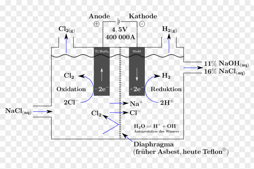 Diaphragm Chloralkali Process Electrolysis Chlorine Sodium Chloride Qaytarilish PNG