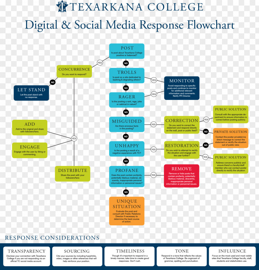 Rehabilitation Chart For Teeth Social Media Flowchart Diagram Web Page PNG