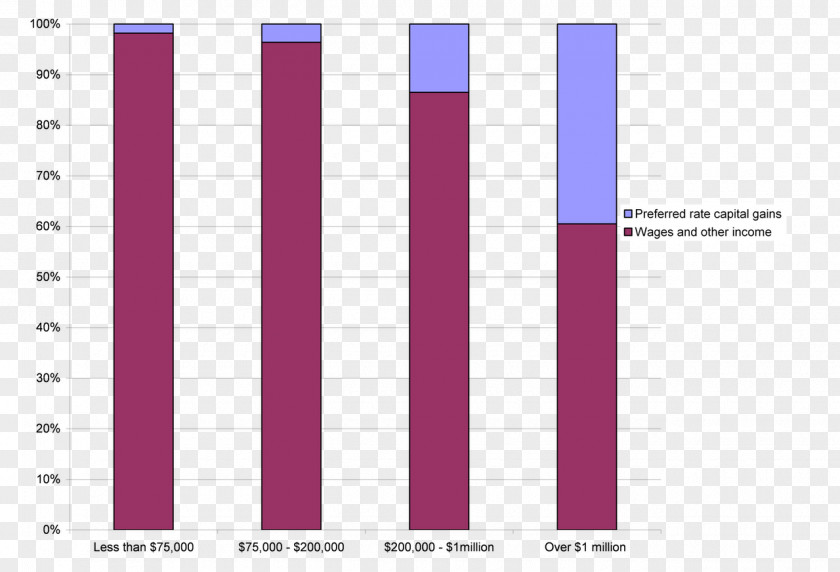 Capital Gains Tax Break Gross Income PNG