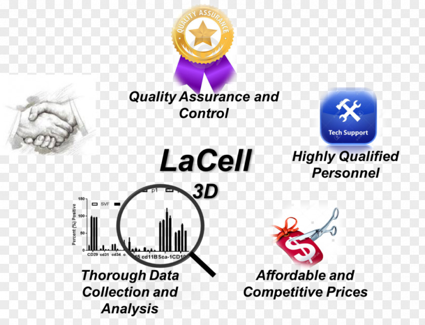 Technology LaCell LLC Research Stem Cell PNG