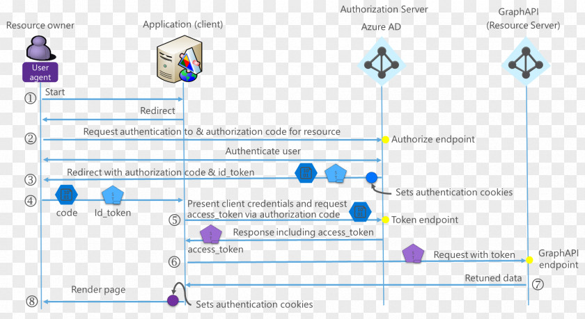 Microsoft Active Directory Authentication Azure Security Assertion Markup Language User PNG