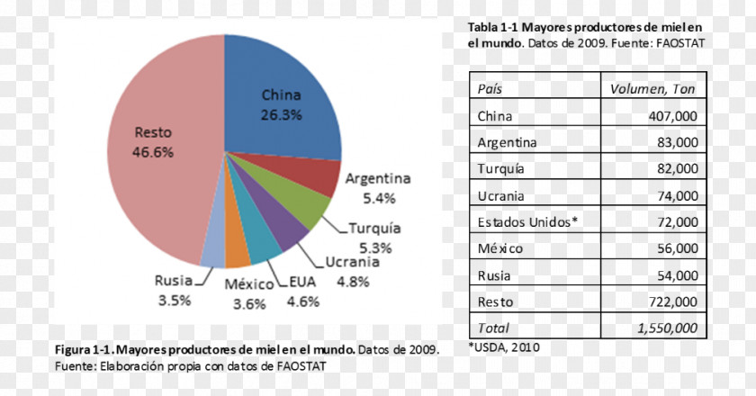 Bee Beekeeping Industry Mexico Chart PNG