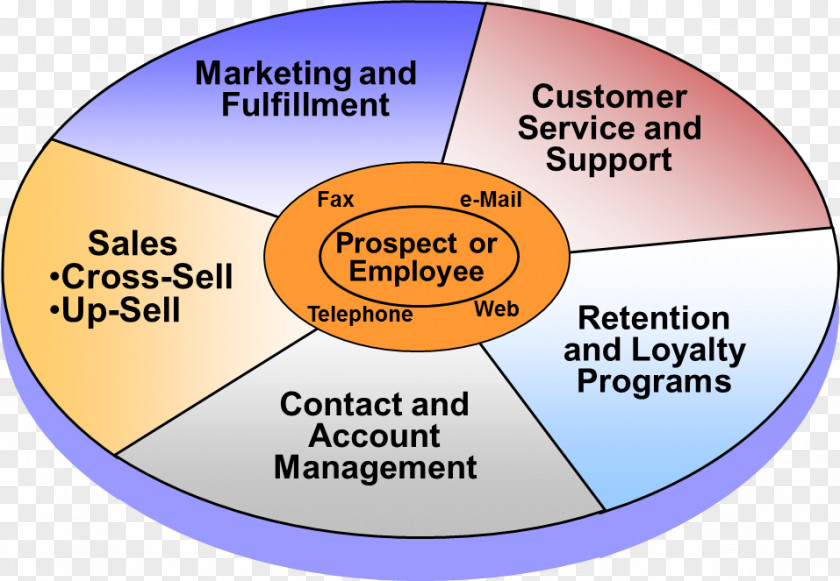 Marketing Customer Relationship Management Organization PNG