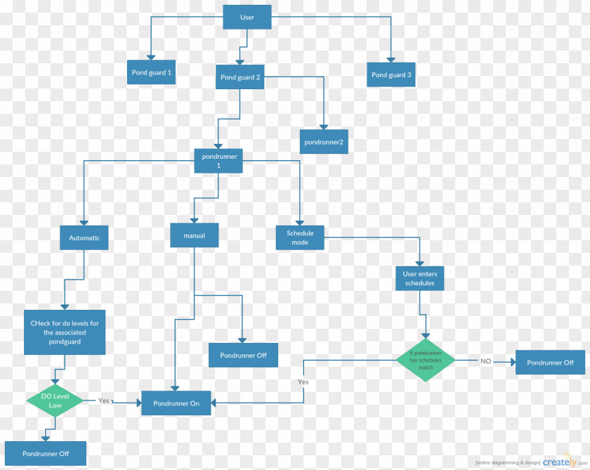 Information Flow Technology Organization Angle PNG