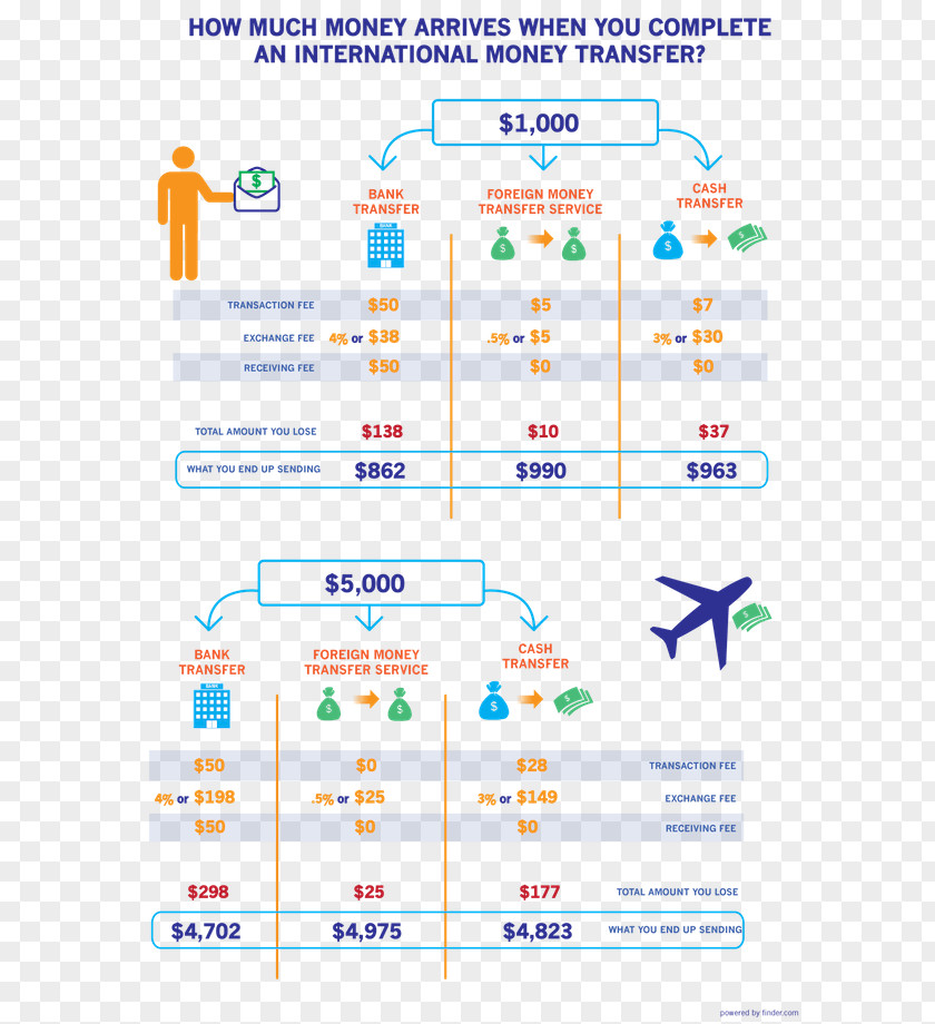 Bank Wire Transfer Western Union Money Electronic Funds PNG