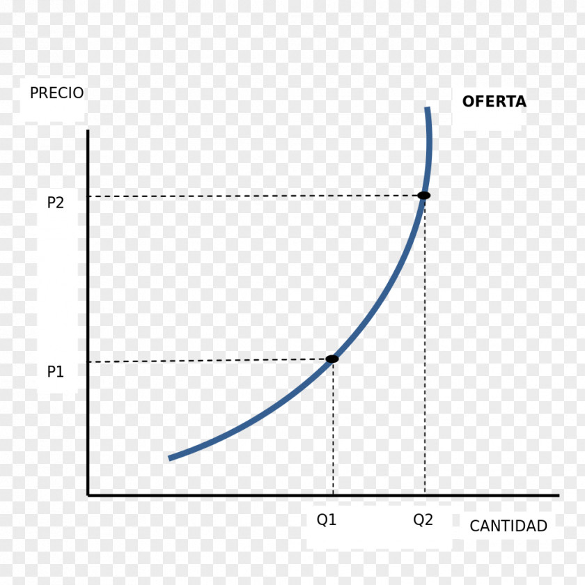 Dynamic Curve Proposal Supply And Demand Curva De Oferta Statute PNG