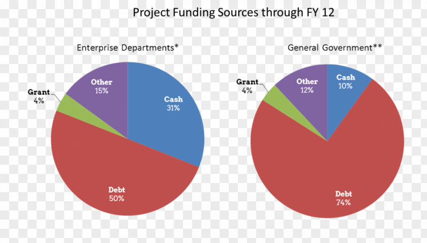 Gujarat Municipal Finance Board Financial Statement Expense Income Diagram PNG