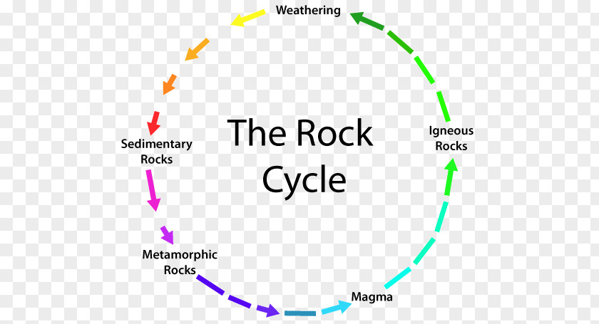Cycle Diagram Rock Metamorphic Sedimentary Mineral PNG