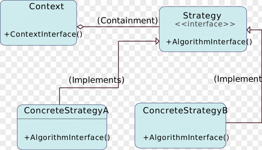 Design Strategy Pattern Software Class Implementation PNG