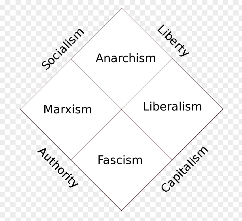 Political Party Spectrum Politics Compass Liberalism Libertarianism PNG
