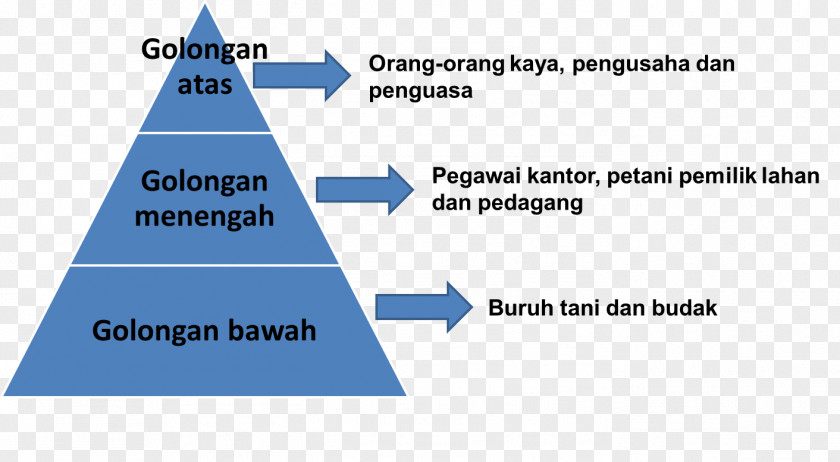 Sosial Social Stratification Class Society Structure PNG