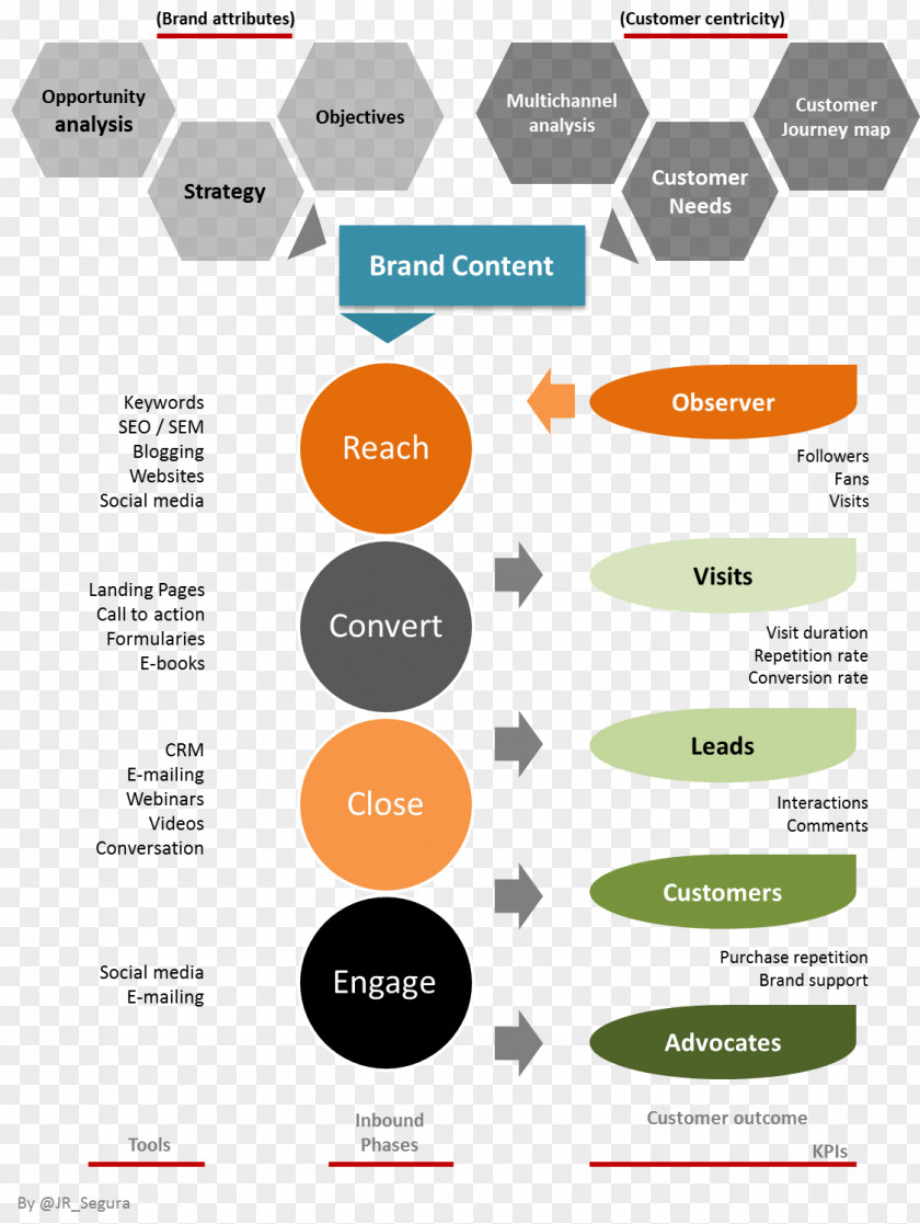 Inbound Marketing Brand Plan PNG