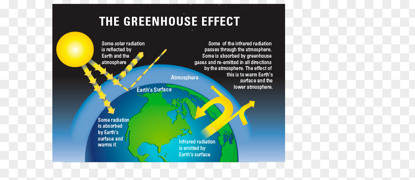 Climate Change Greenhouse Effect Gas Global Warming Change: Evidence And Causes PNG