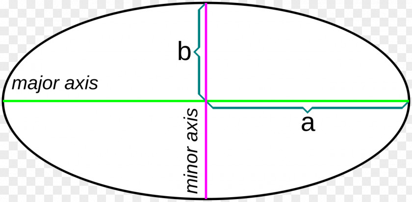 Earth Semi-major And Semi-minor Axes Ellipse Axis Circle PNG