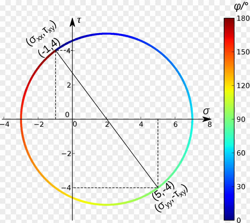 Circle Mohr's Spannungszustand Sigma Diagram PNG