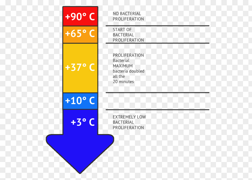 Kitchen Blast Chilling Danger Zone Food Temperature Hazard Analysis And Critical Control Points PNG