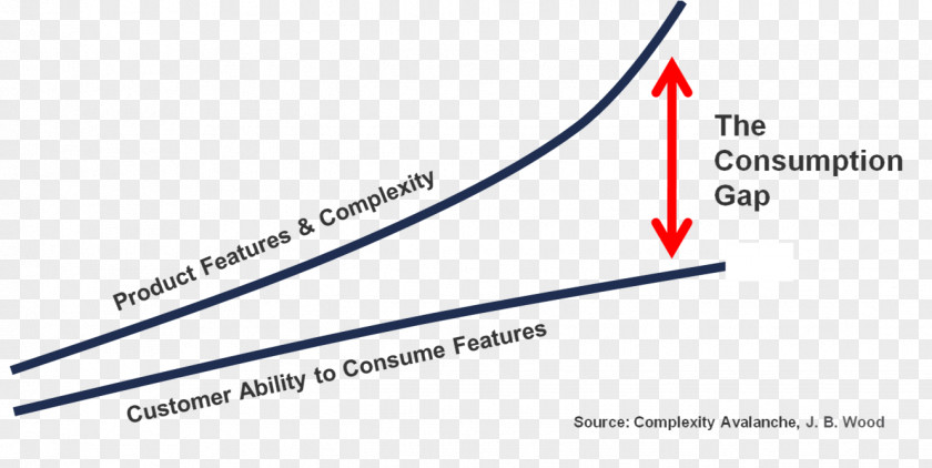 Gap Complexity Avalanche Customer Success Inc. Gainsight PNG