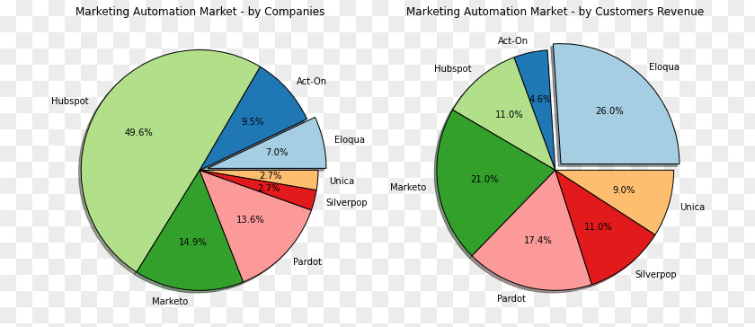 Market Share Marketing Automation Digital Marketo PNG