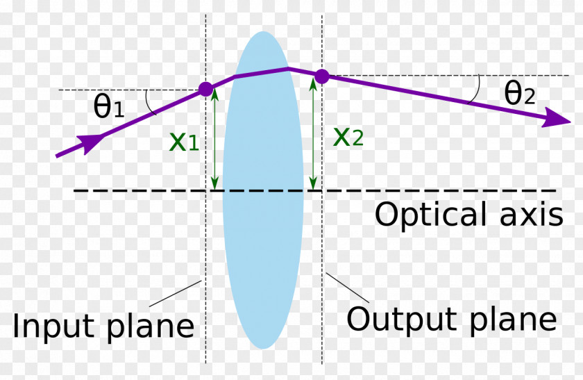Light Ray Transfer Matrix Analysis Optics PNG