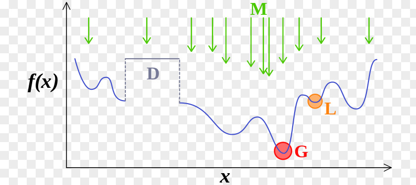 Metaheuristic Mathematical Optimization Algorithm Simulated Annealing PNG