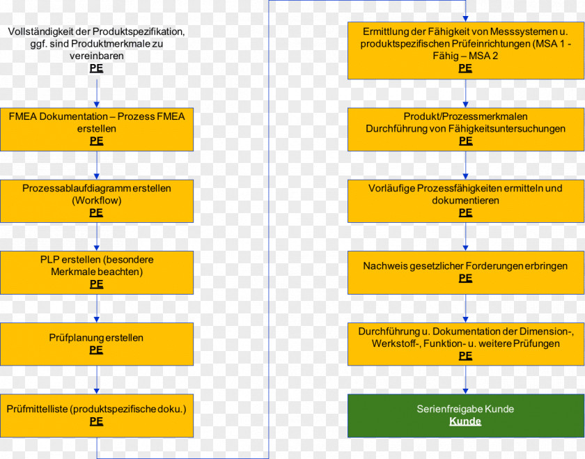 Iso 9001 Failure Mode And Effects Analysis Business Process Product Quality Management PNG